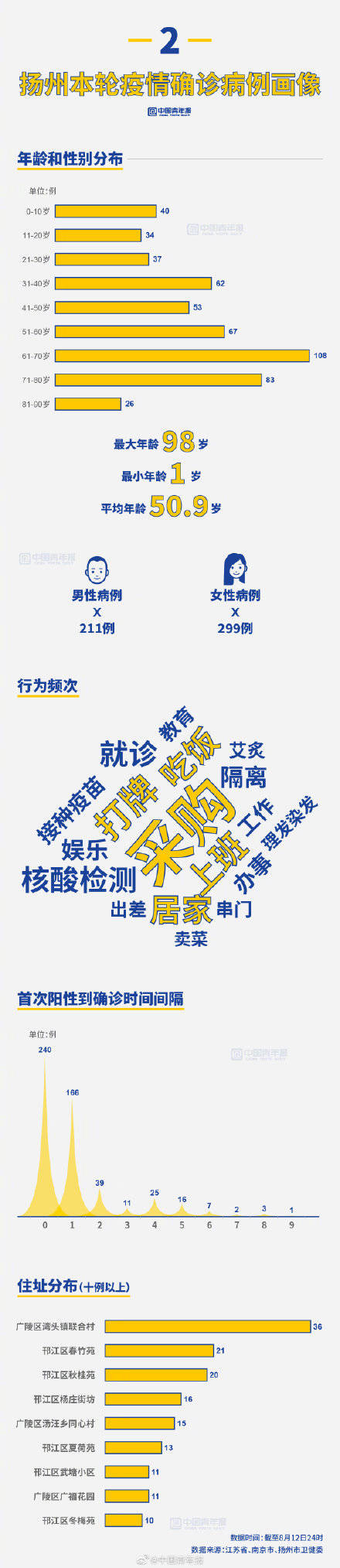 阻击战|半个月确诊超500 扬州何以至此？