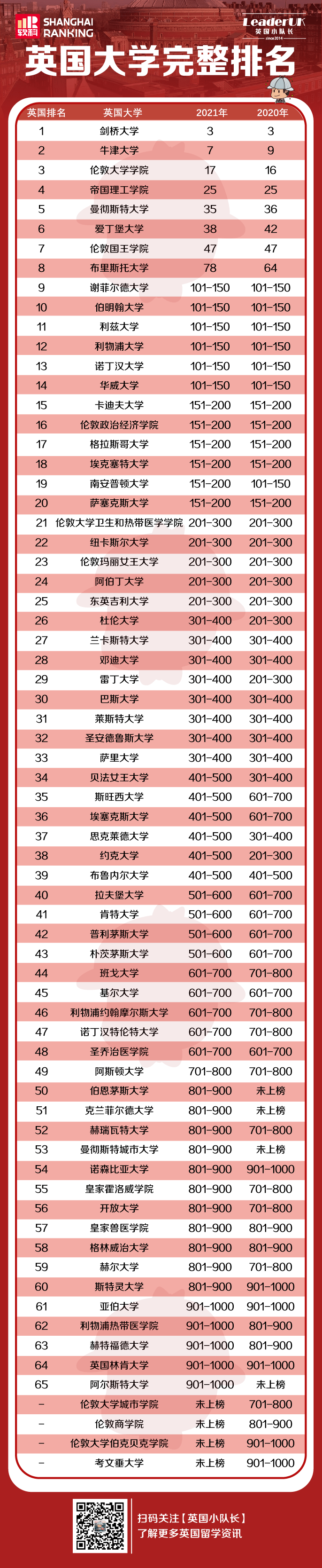 另外五所進入世界前100的英國院校依次為帝國理工學院,曼徹斯特大學