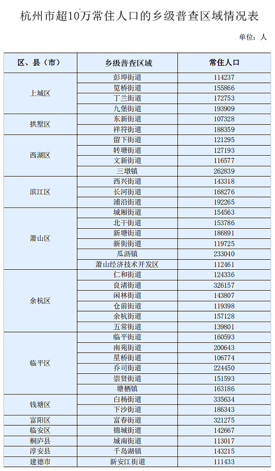 某街道常住人口_刚刚宣布 苏州常住人口12748262人