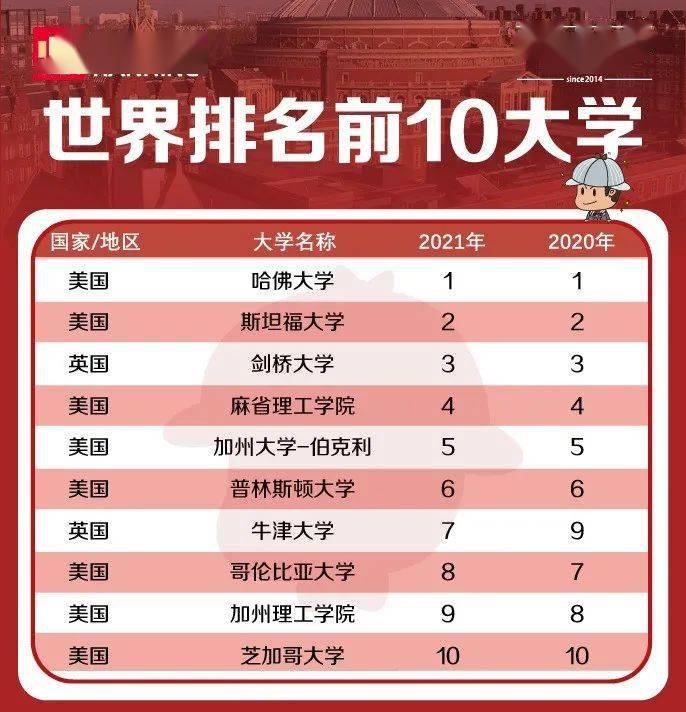 劍橋大學位列英國top1,世界排名不變位列top3;牛津大學位列英國top2