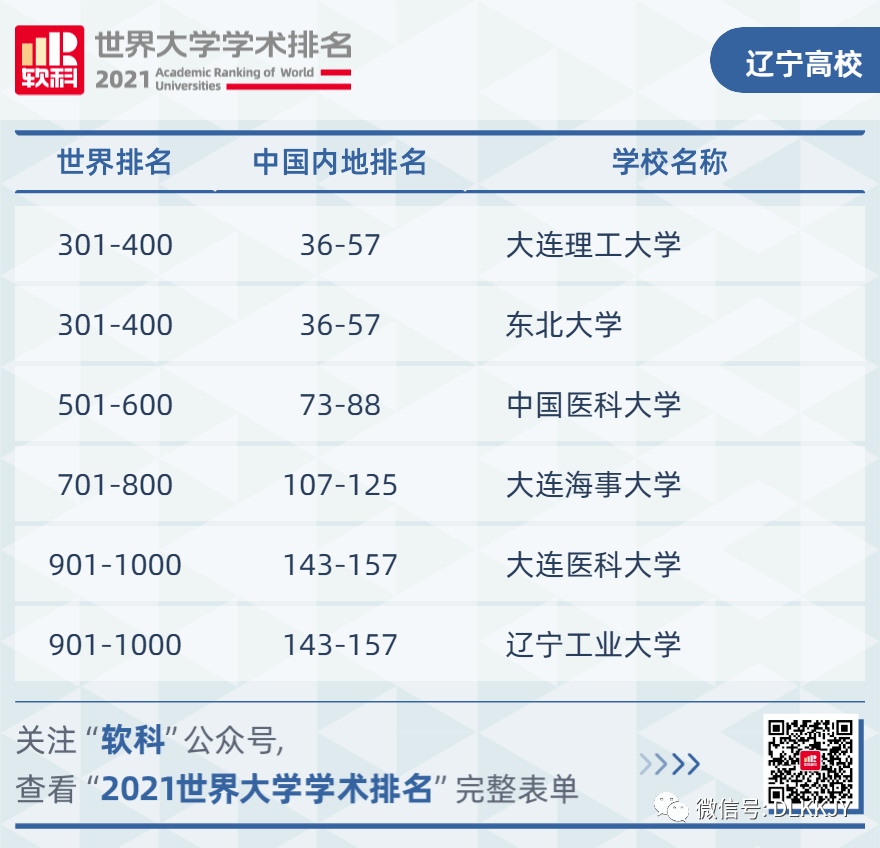 2021軟科世界大學學術排名發佈中國內地157校上榜遼寧佔6席