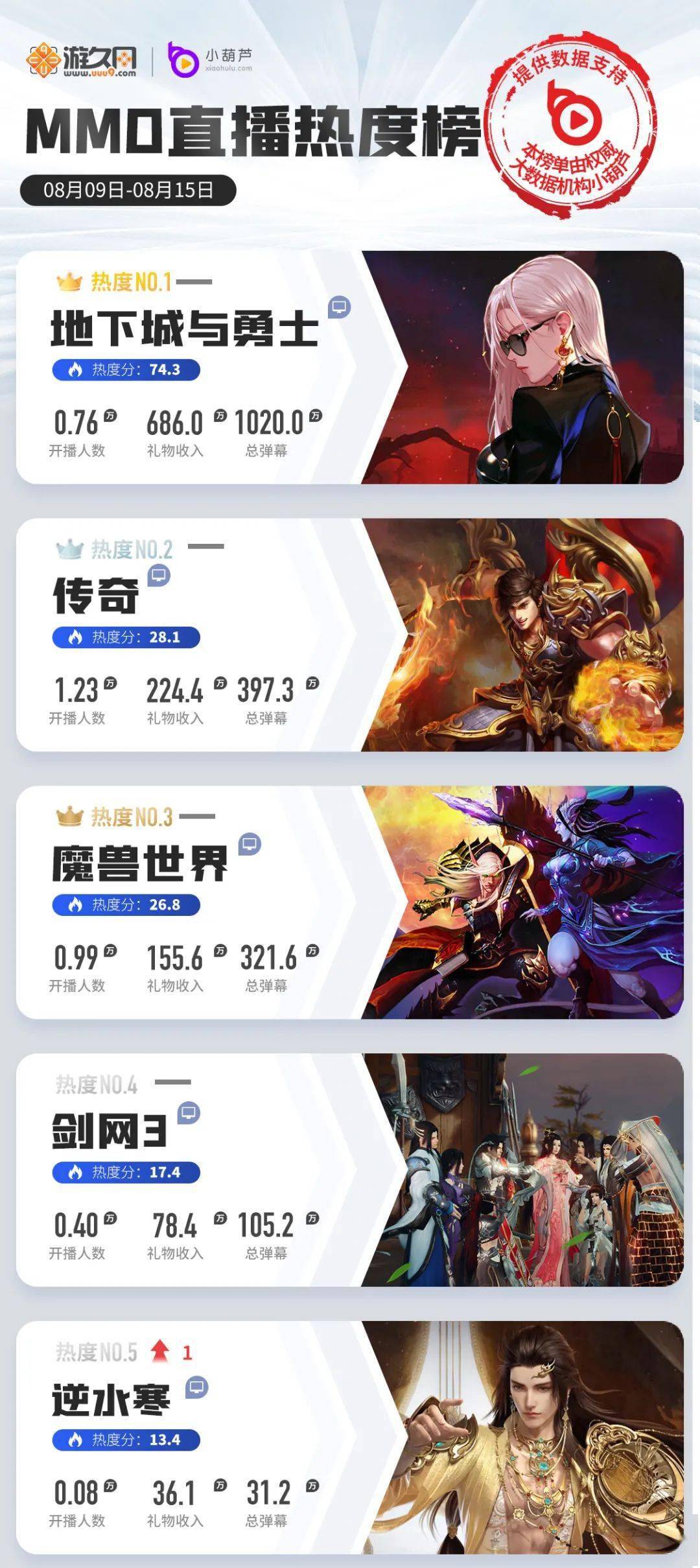 数据|一周游戏直播热度榜：LOL手游热度再下降，CFHD版本更新重回战场