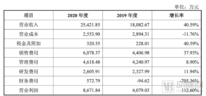 发行价|缔造史上最贵发行价，麻省理工博士如何靠养细胞撑起超300亿市值？