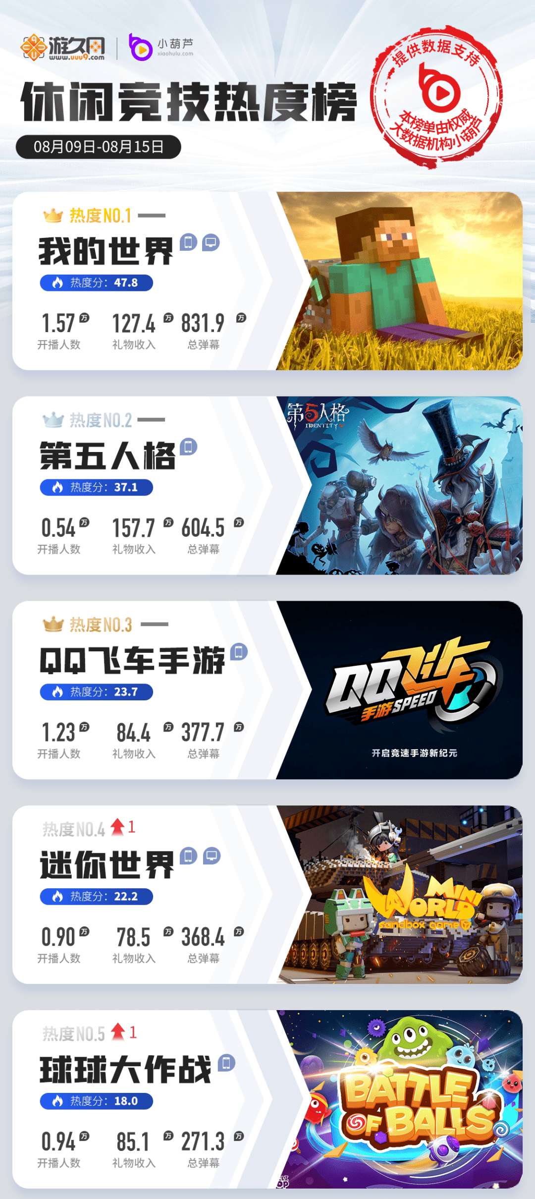 数据|一周游戏直播热度榜：LOL手游热度再下降，CFHD版本更新重回战场