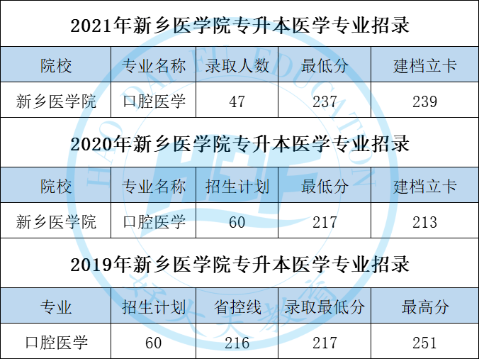 新鄉醫學院河南中醫藥大學三全學院擬新增6個本科醫學專業