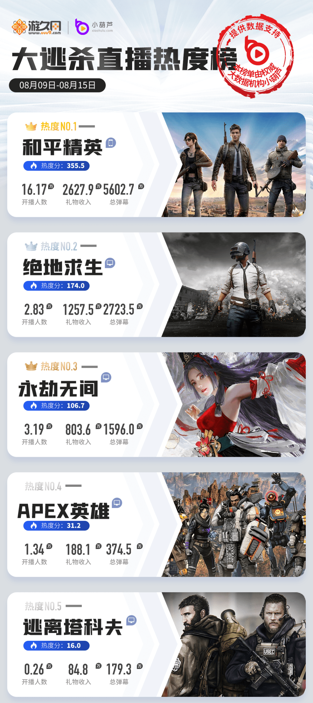 数据|一周游戏直播热度榜：LOL手游热度再下降，CFHD版本更新重回战场
