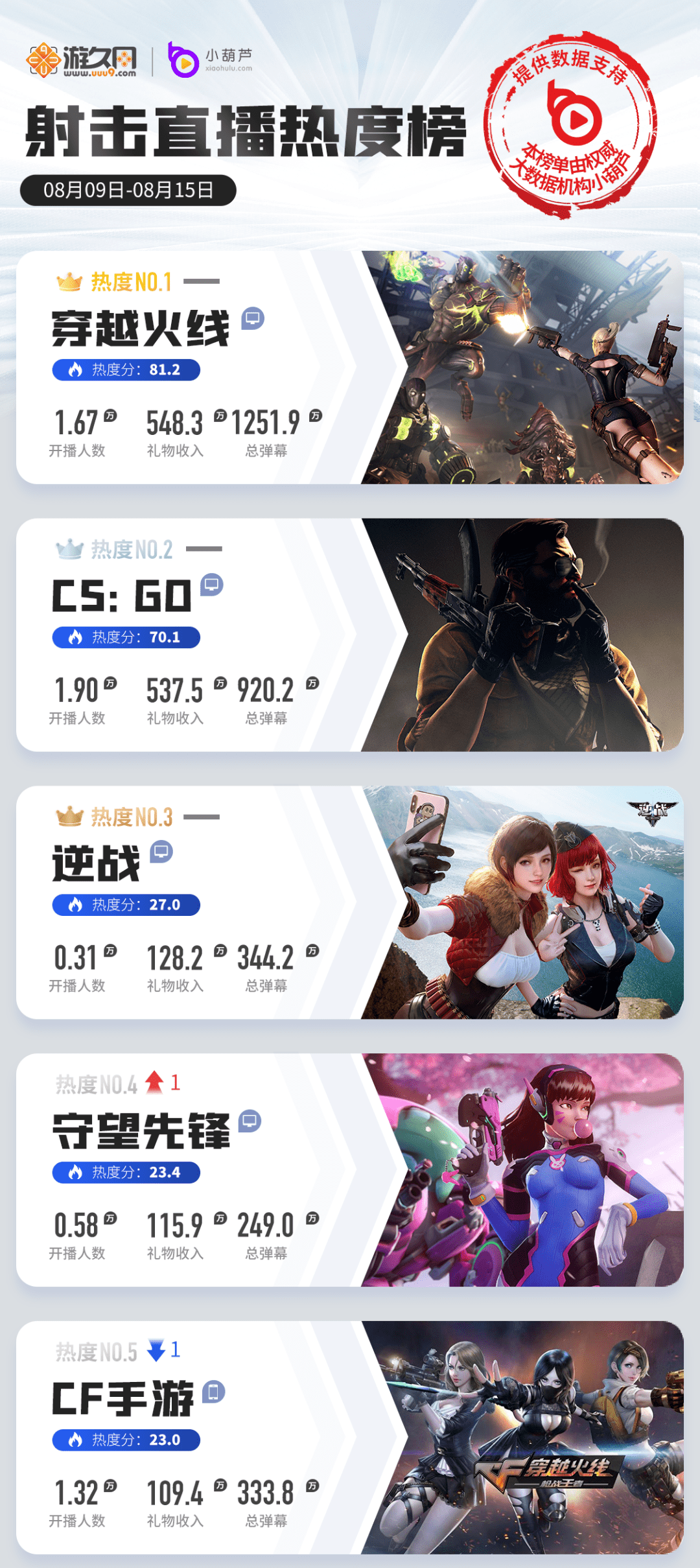 数据|一周游戏直播热度榜：LOL手游热度再下降，CFHD版本更新重回战场