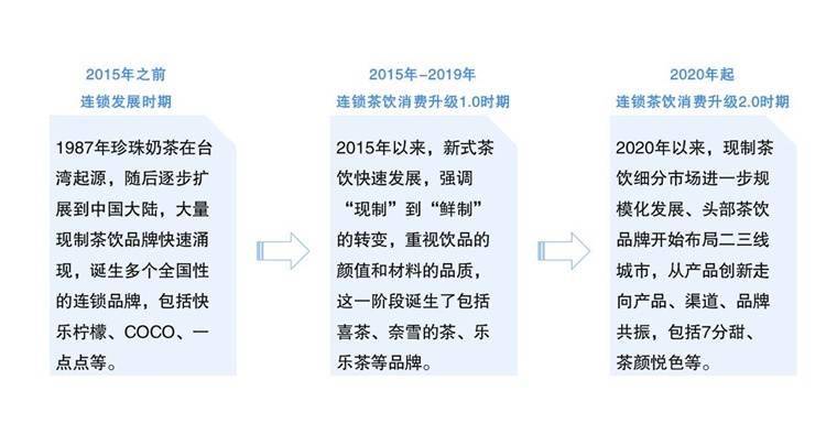 图表3:中国现制茶饮行业的发展历程