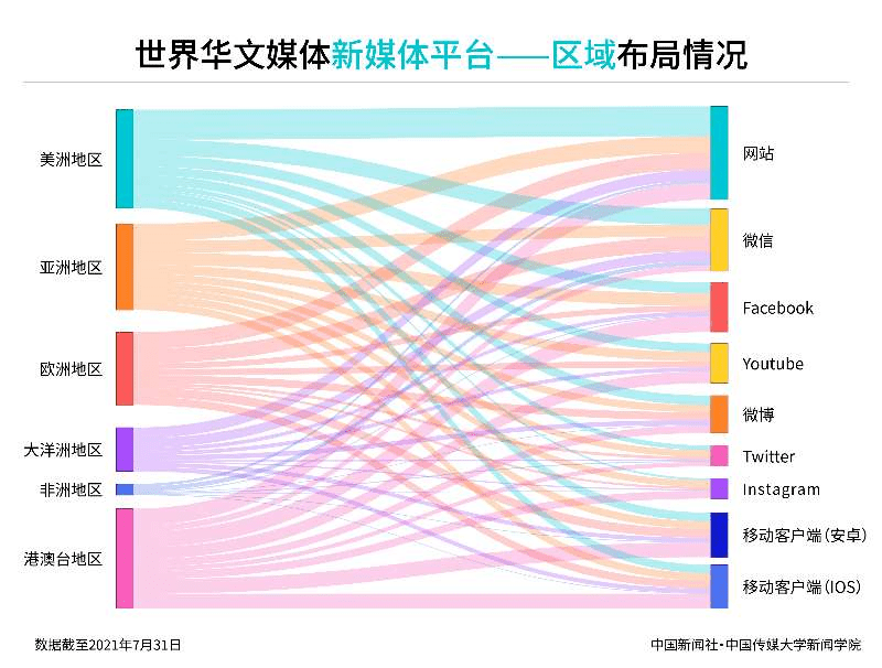 社交|2021年上半年世界华文传媒新媒体影响力榜