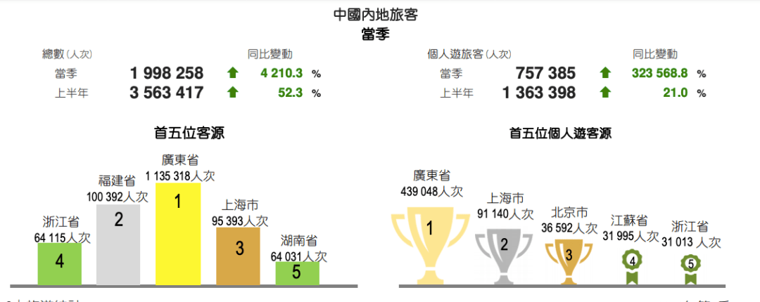 客房|二季度内地旅客在澳门旅游人均消费3427澳门元