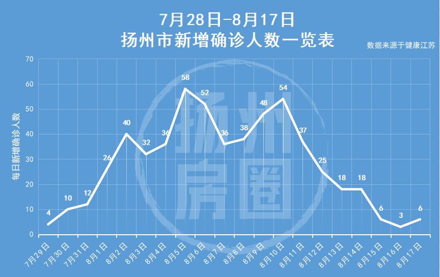 累计出院35名扬州中高风险地区师生暂缓返校