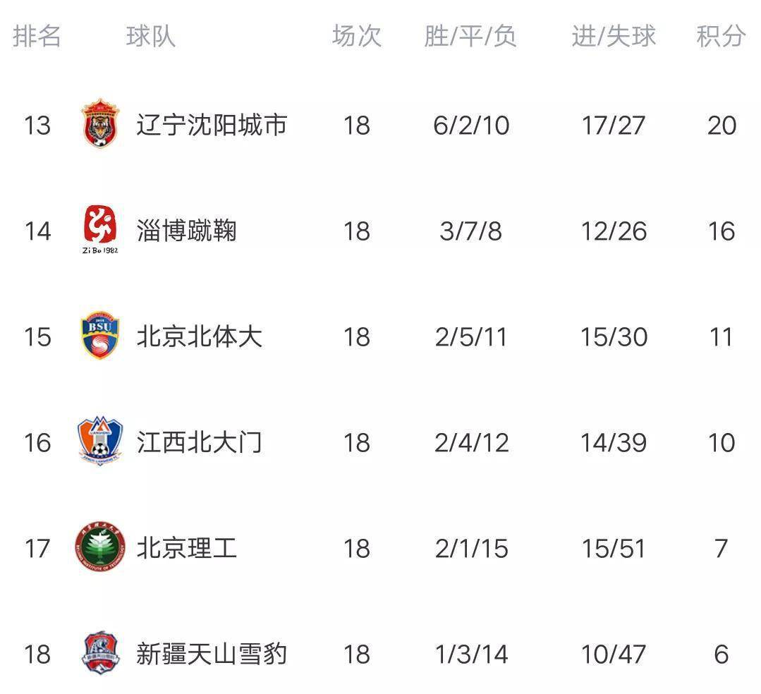 中甲排名积分榜_中甲全部排名前十名