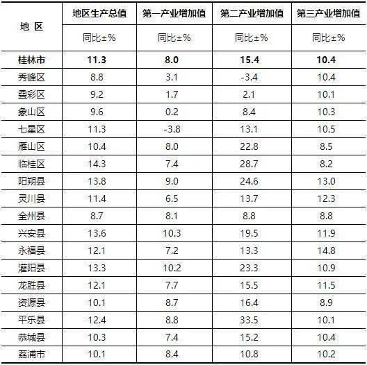 2021临桂gdp_广西2021年上半年各市GDP预测值,南宁增量或超300亿