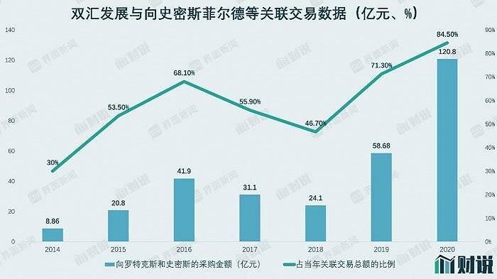 万洲国际关联方采购高达367亿元：分红进账270亿元(图2)