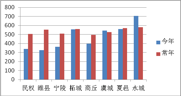 永城和夏邑gdp对比_商丘GDP在河南省排名前十,与河北城市比较能排名如何