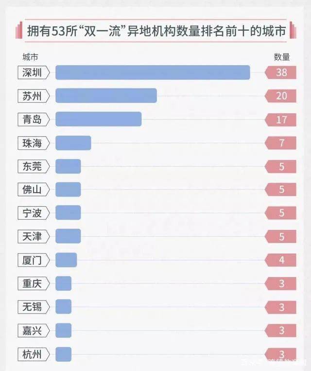 看到了什么？ top25中的这些城市，正是高校异地办学的最爱。 不信你看： 缩小高校和人才资源“贫富