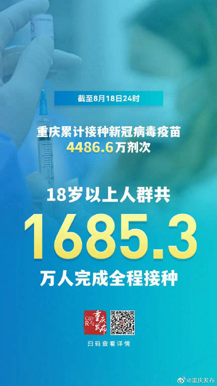 病毒|最新！重庆18岁以上已有1685.3万人完成全程接种