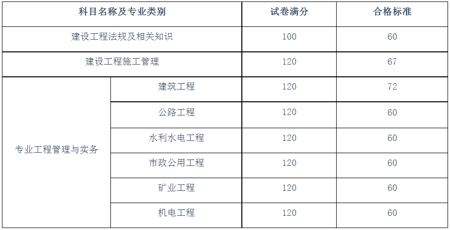 合格标准 四川省2021年二级建造师考试  合格标准已公布, 公共科上调5