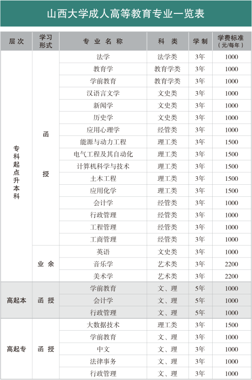 山西大學成人高等教育2021年招生指南