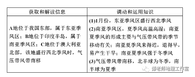 【地理百科】你听说过全球4A季风吗？季风环流知识点总结，高中地理常考气候知识点总结