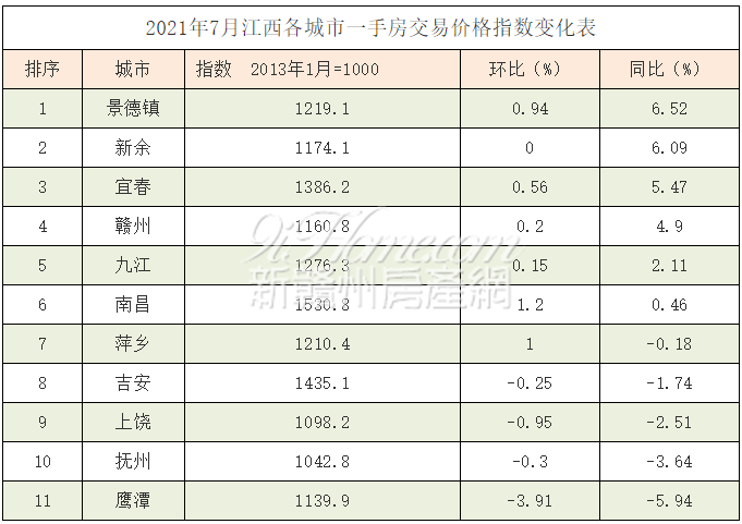 什麼信號江西11市7月房價出爐贛州漲幅未進前三