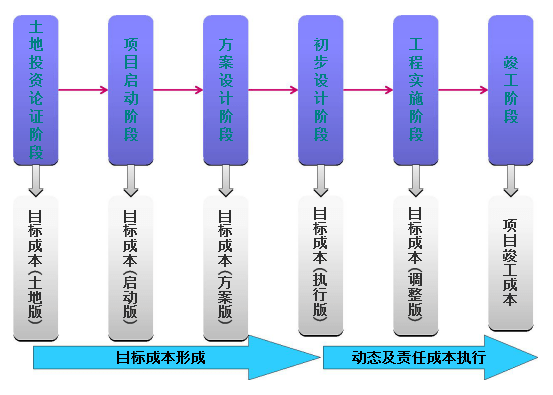 【降本增效】项目总应关注的成本管理