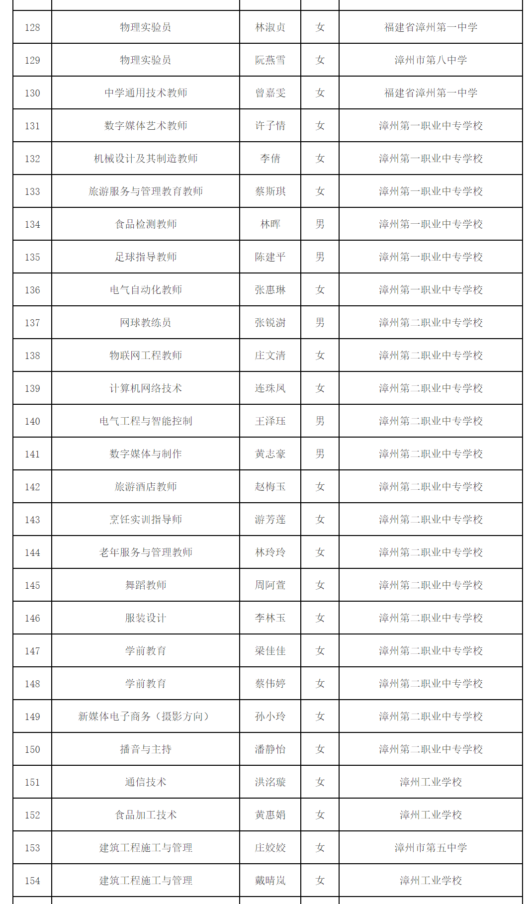 漳州市直新一批教师拟聘名单公布