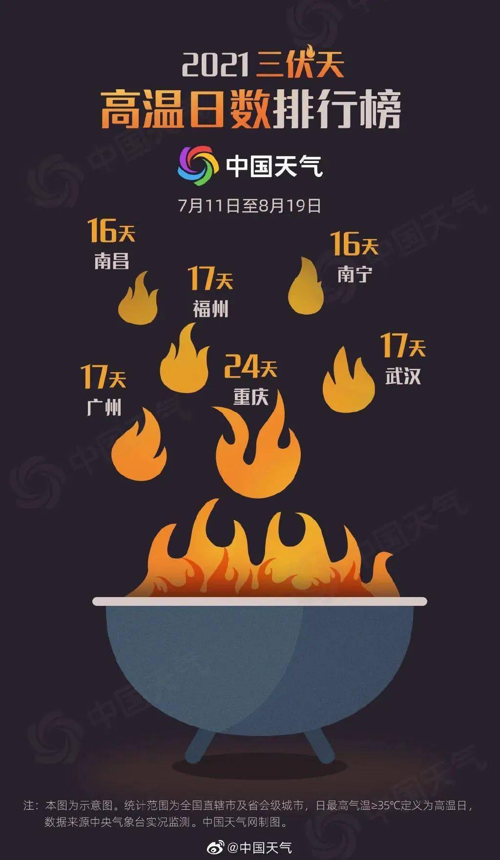 全国高温城市排行_38.6℃!衡阳登顶全国高温榜