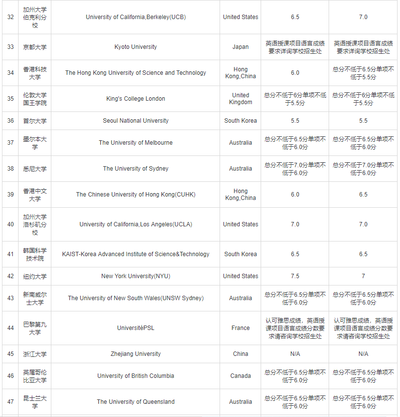 全球语言排行_干货!世界大学排名前100雅思要求汇总!