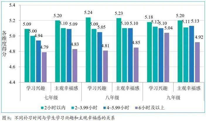 分析表明,课外补习时间与学生的学习兴趣和主观幸福感均呈现显著的负