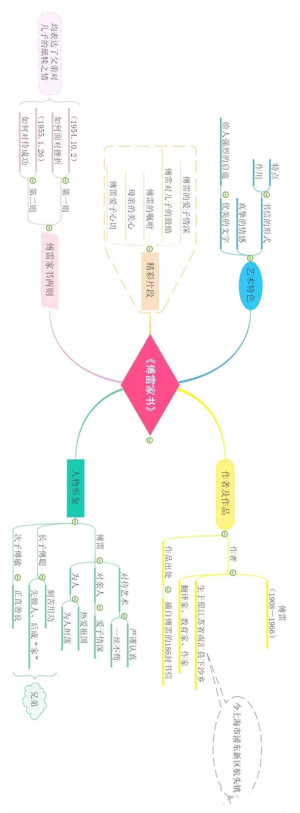 初中語文名著紅星照耀中國昆蟲記傅雷家書鋼鐵是怎樣煉成的知識大全可