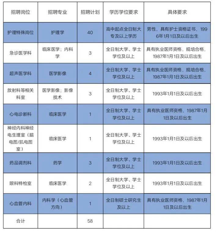 护士招聘58_滨海新区中医院招医生护士 58个岗位等你来(3)