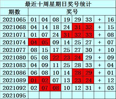 易衍双色球第2021095期:红球双胆参考28,33,一码蓝号参考08