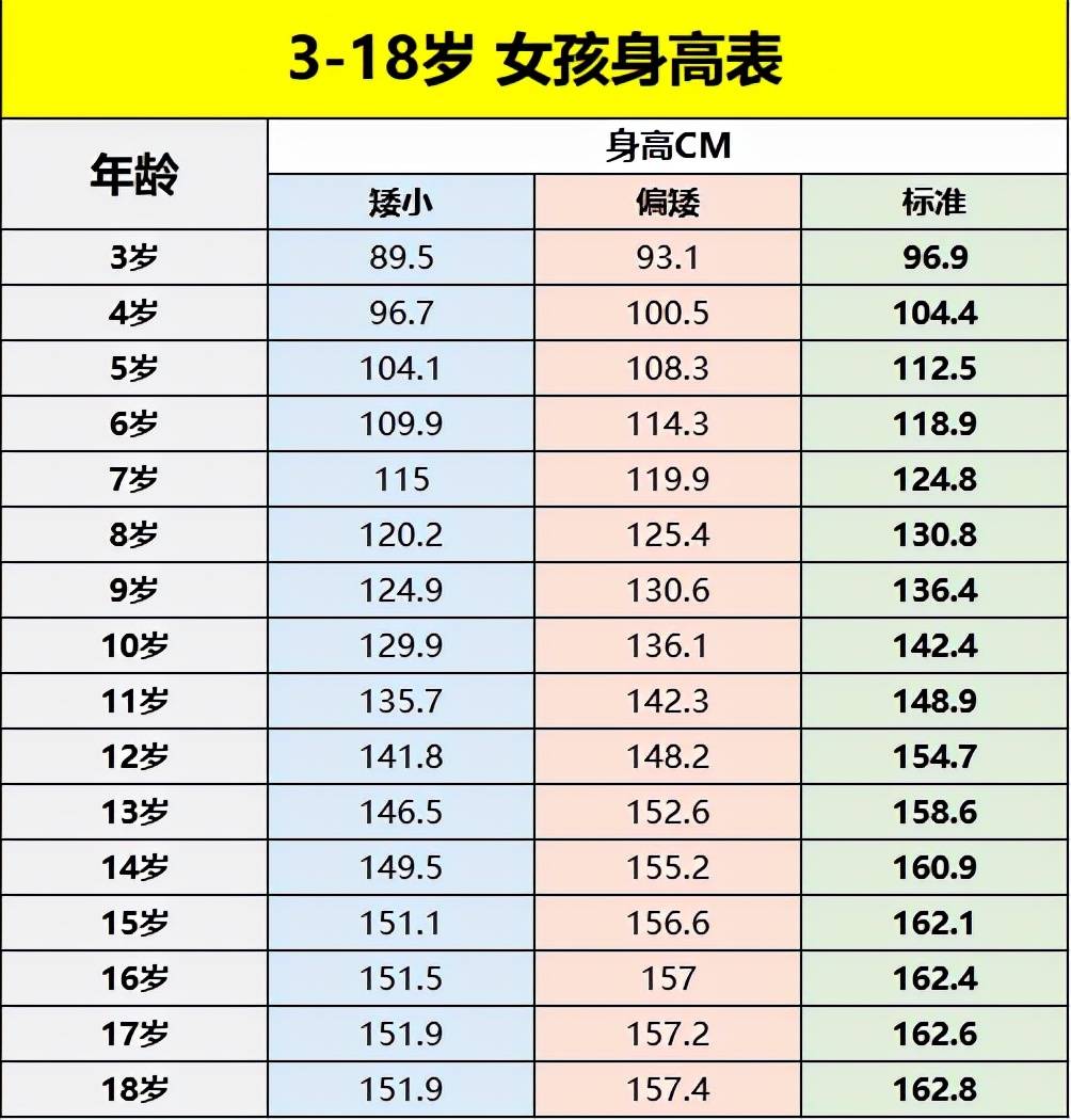 孩子3 18岁身高标准表 你家孩子达标了吗 不知道的家长赶紧 睡眠