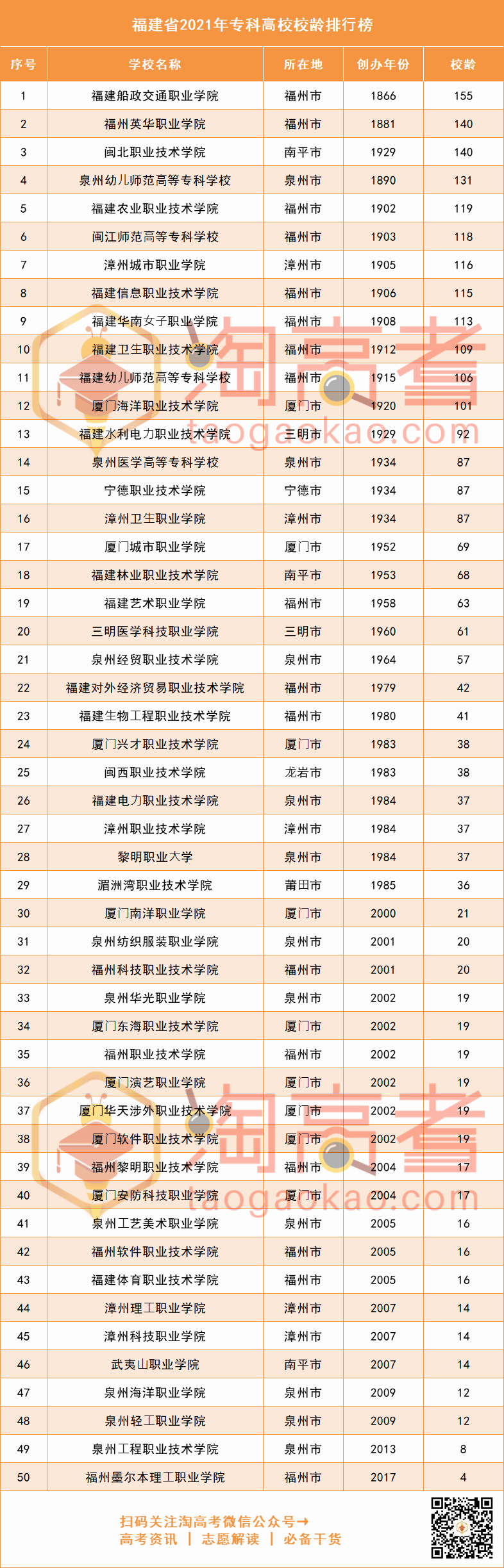 福建大专排行_最全!福建大学校龄排行榜出炉,20所超百年