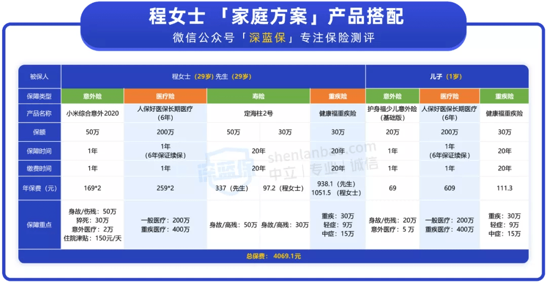 中低收入的家庭,如何精打细算买保险 手把手教你配置方案