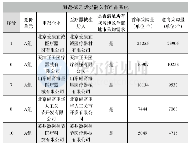采购|人工关节“国采”来袭，春立、爱康等近50家企业获入场券，产品价格望大幅下降