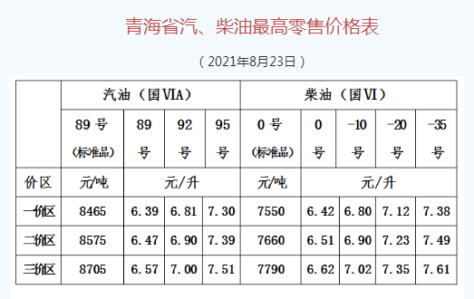 自2021年8月24日凌晨起,全國加油站統一下調零售價格,調價金額為:汽