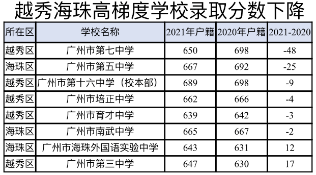 廣州這些高中分數線為何暴漲或急降明年中考志願怎麼填六種情況大分析