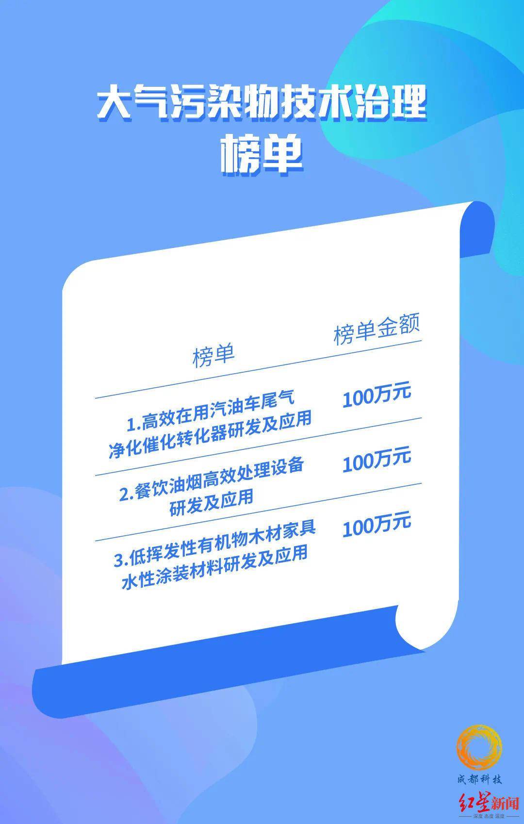 金额达|总金额2700万元，成都首发7个科技项目揭榜挂帅榜单