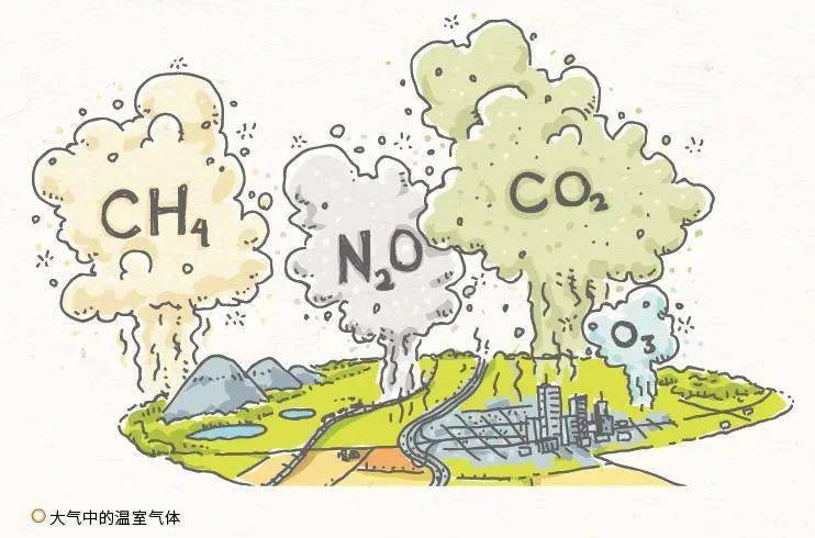 温室气体主要是指大气中能吸收地面反射的太阳辐射,并重新发射辐射的