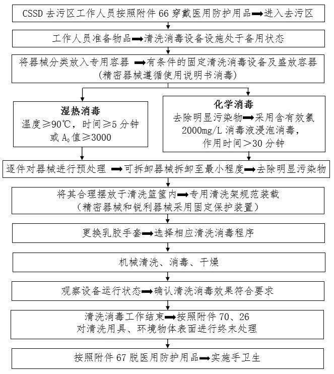 【參考】新冠防控最全流程圖彙總