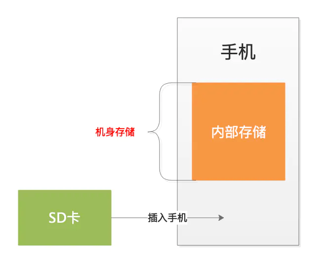 安卓如何存储什么  第1张