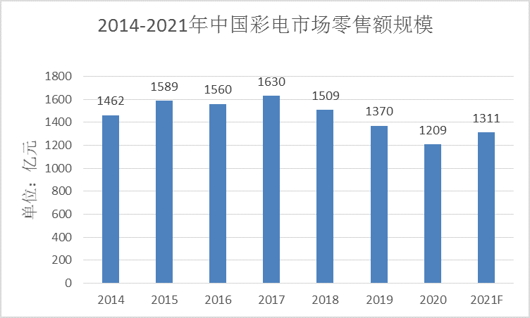 投影仪|投影仪都这么香了，怎么还是干不过电视？