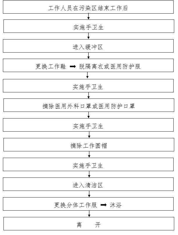 發熱門診工作人員脫防護用品流程