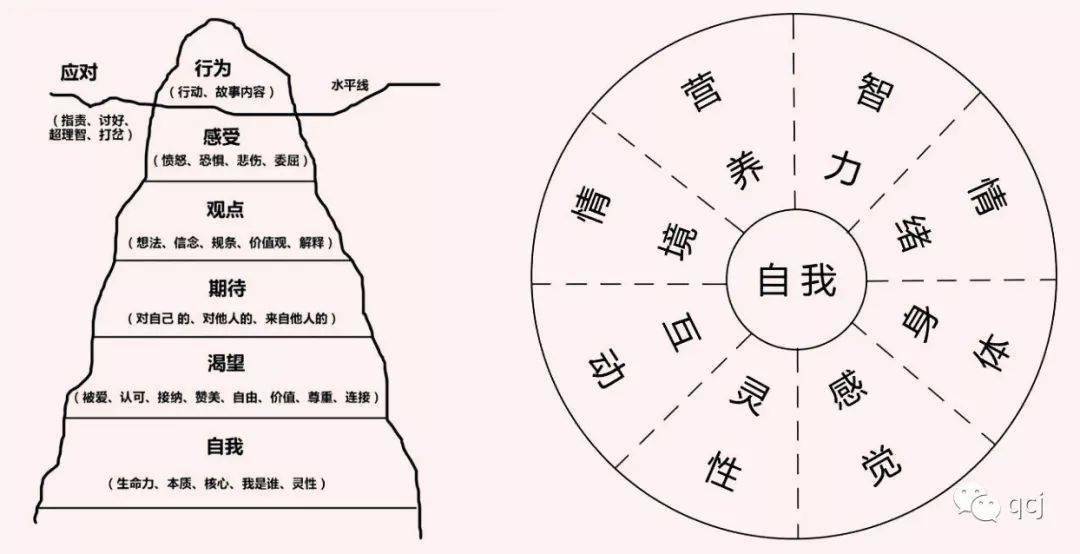 重塑人際關係整個內在系統自我修煉達成智慧人生