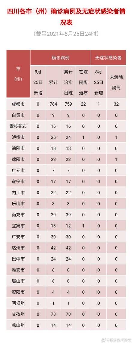 全省|四川无新增新型冠状病毒肺炎确诊病例