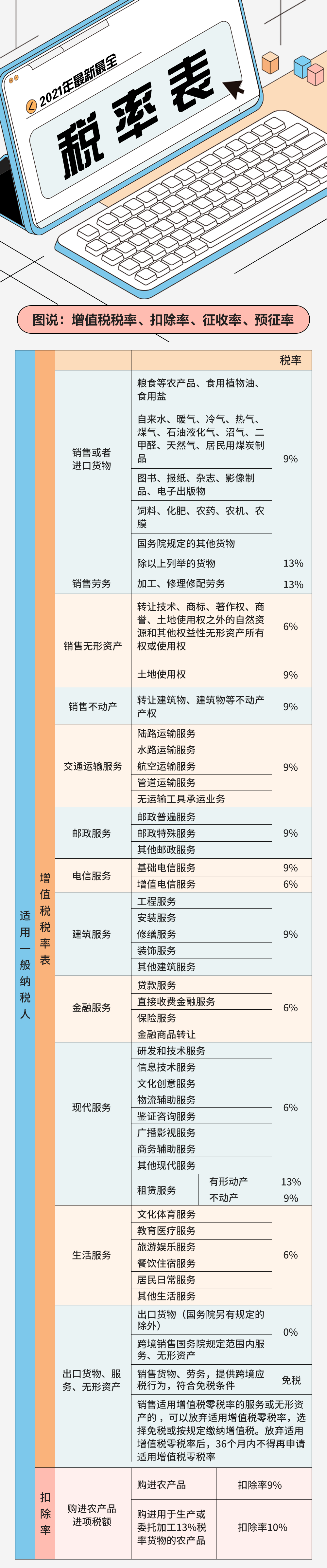 增值税5%→15%!10月1日起,这是最新最全的税率表!