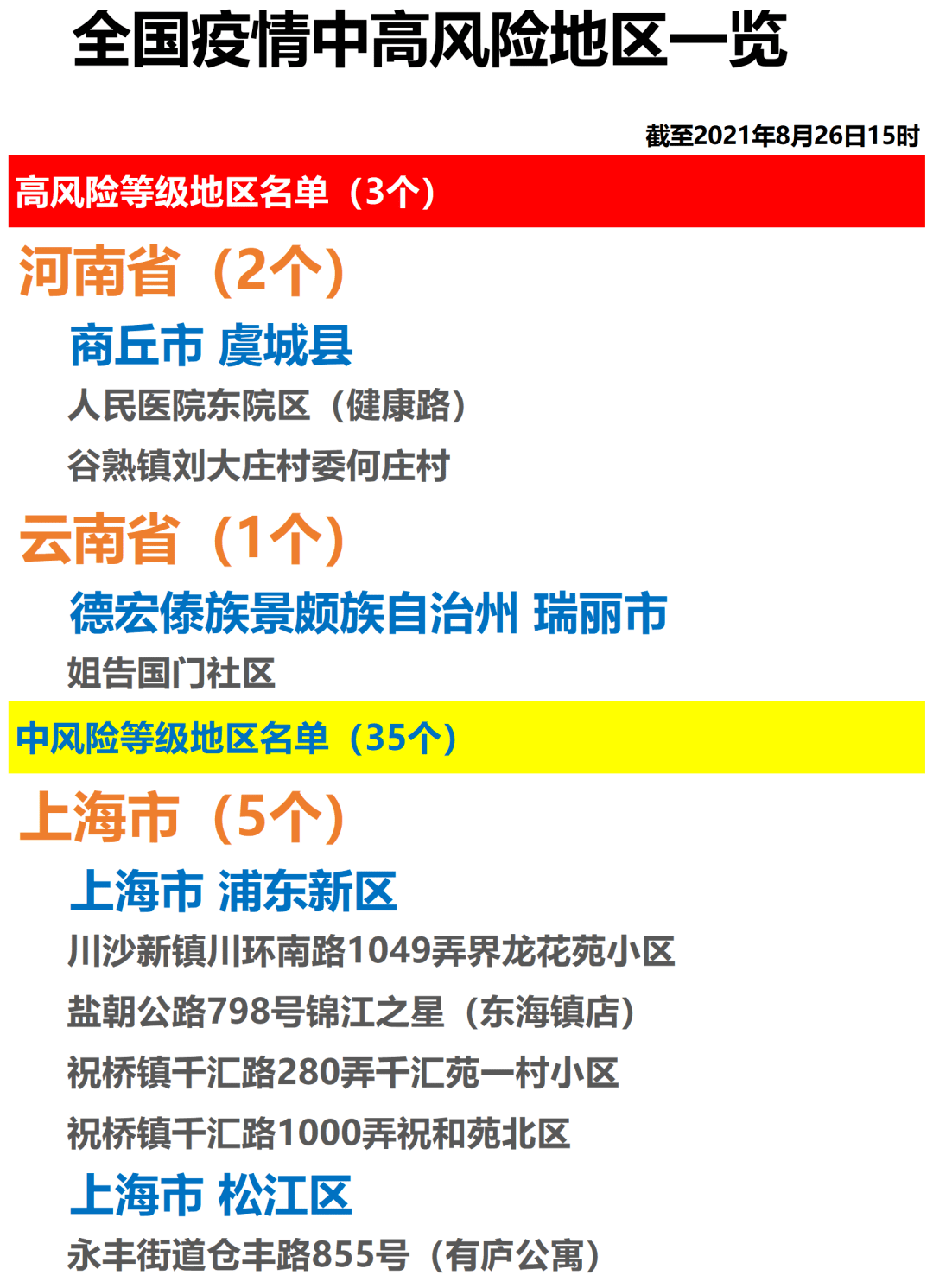 【关注】全国疫情中高风险地区一览(2021年8月26日)