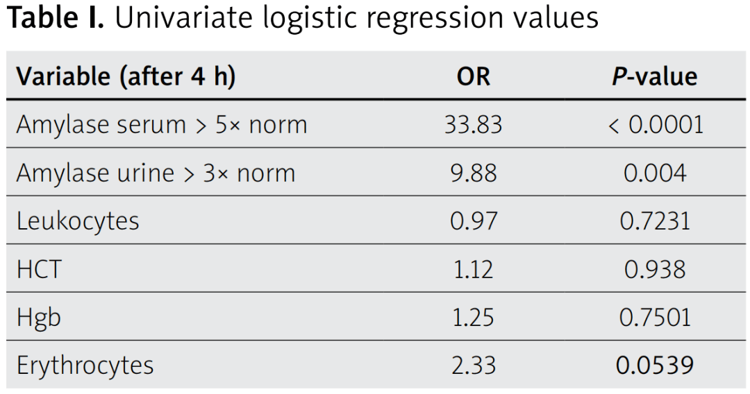 检验视界 血尿淀粉酶水平及血细胞计数参数对评估pep发展风险的预后价值 分析